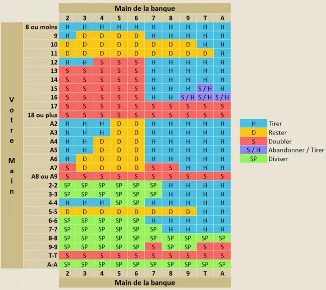 Comment comprendre les stratégies du tableau blackjack en ligne?
